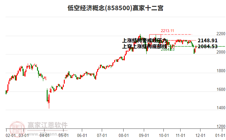 858500低空經(jīng)濟(jì)贏家十二宮工具 858500低空經(jīng)濟(jì)贏家十二宮工具