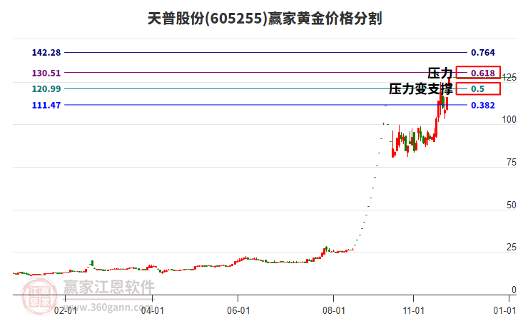 605255天普股份黃金價格分割工具