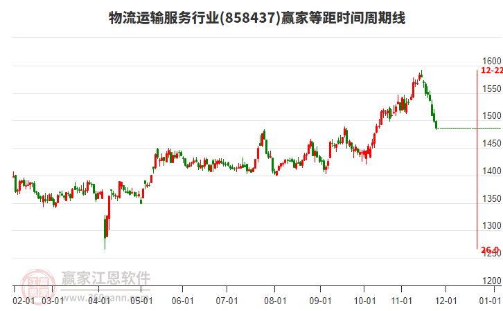 物流運(yùn)輸服務(wù)行業(yè)贏家等距時(shí)間周期線工具