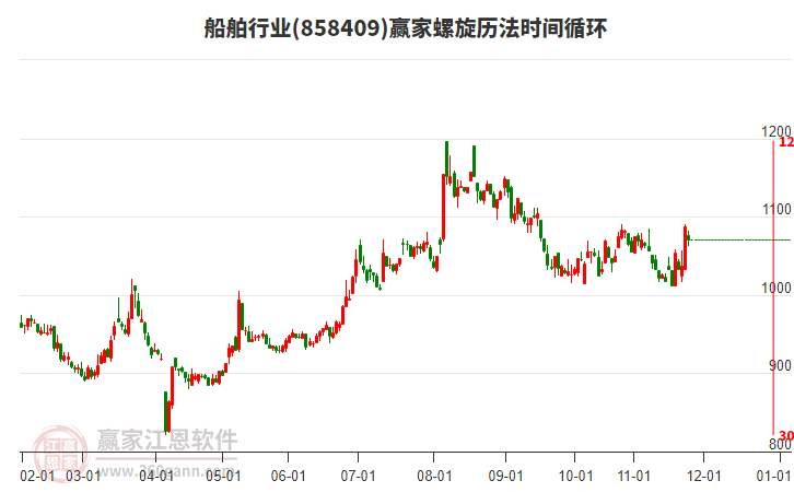 船舶行業(yè)贏家螺旋歷法時(shí)間循環(huán)工具