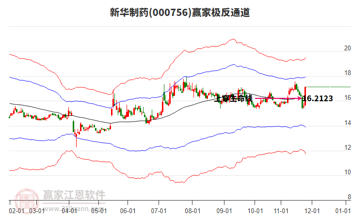 000756新華制藥贏家極反通道工具