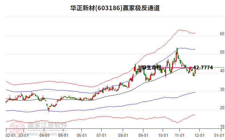 603186華正新材贏家極反通道工具