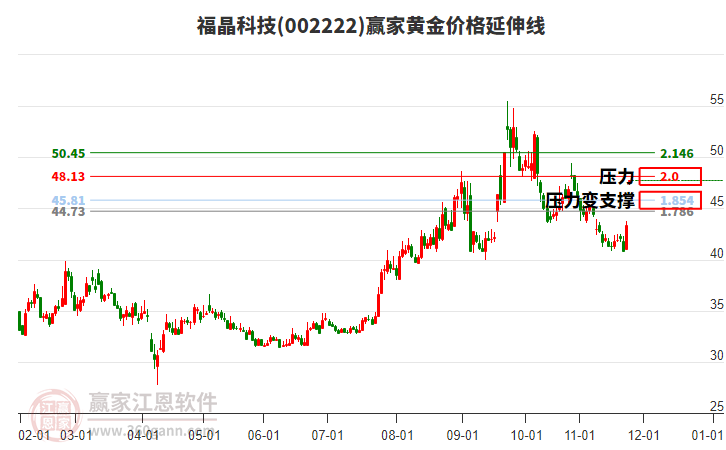 002222福晶科技黃金價格延伸線工具