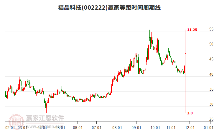002222福晶科技等距時間周期線工具