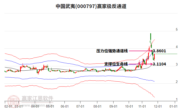000797中國武夷贏家極反通道工具 000797中國武夷贏家極反通道工具