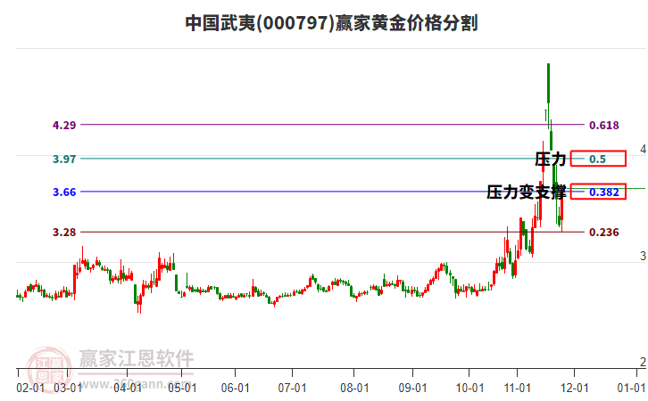 000797中國武夷黃金價(jià)格分割工具