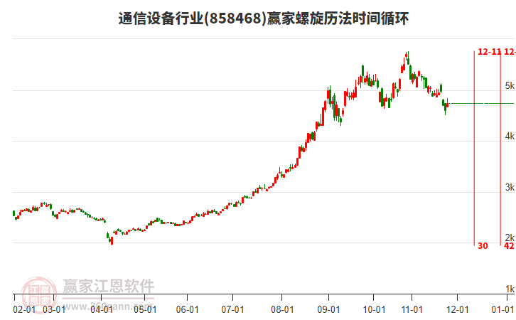 通信設(shè)備行業(yè)螺旋歷法時間循環(huán)工具 通信設(shè)備行業(yè)螺旋歷法時間循環(huán)工具