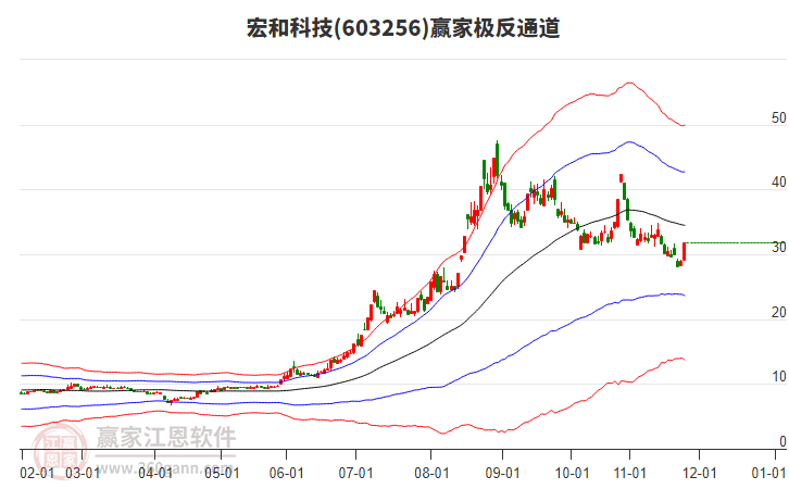 603256宏和科技贏家極反通道工具