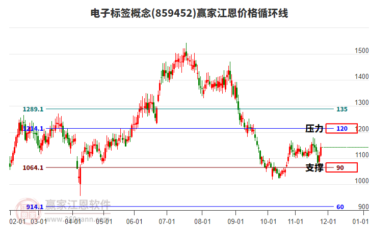 電子標(biāo)簽概念江恩價(jià)格循環(huán)線工具