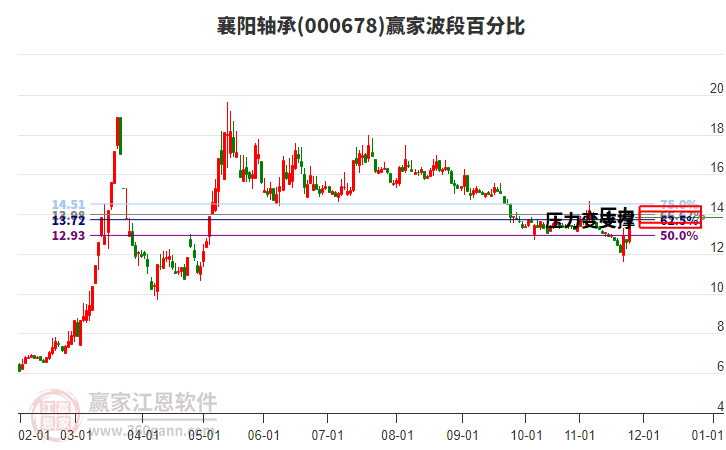 000678襄陽軸承波段百分比工具