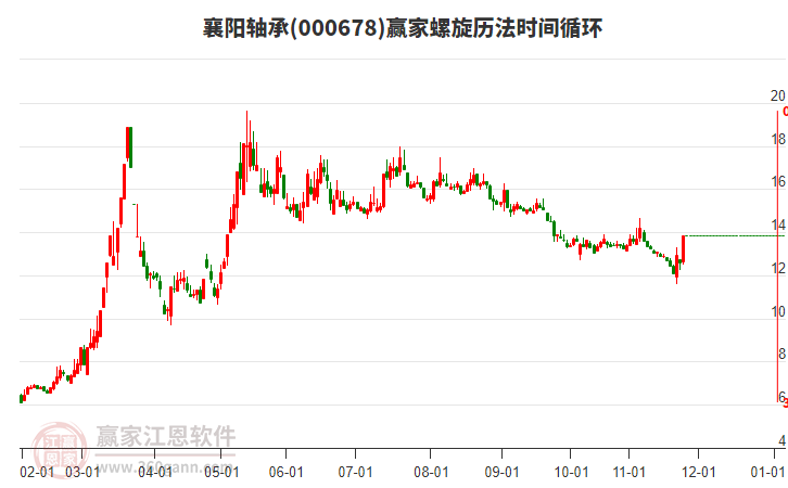 000678襄陽軸承螺旋歷法時間循環(huán)工具