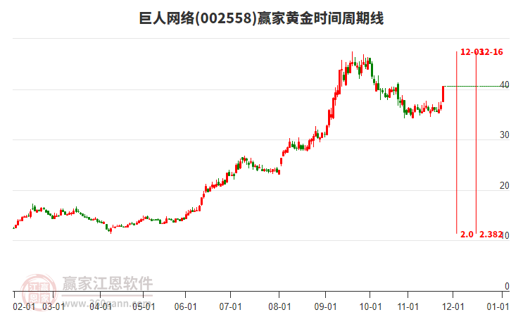 002558巨人網(wǎng)絡(luò)黃金時(shí)間周期線工具