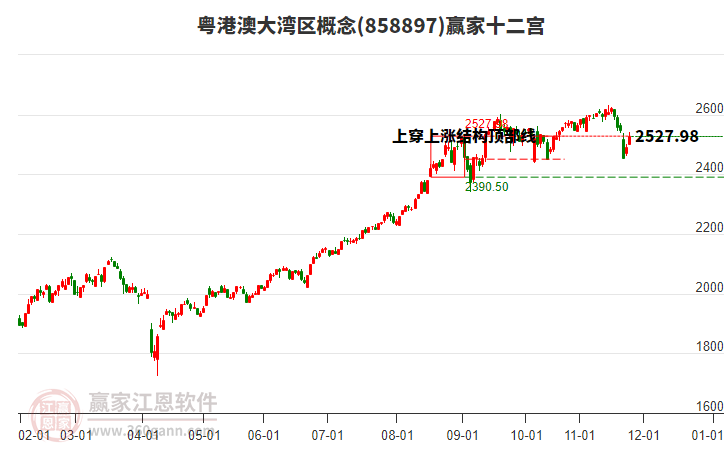 858897粵港澳大灣區(qū)贏家十二宮工具