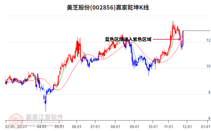 002856美芝股份贏家乾坤K線工具