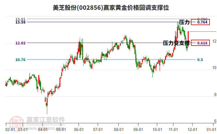 002856美芝股份黃金價(jià)格回調(diào)支撐位工具
