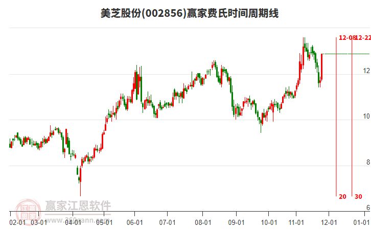 002856美芝股份費(fèi)氏時(shí)間周期線工具
