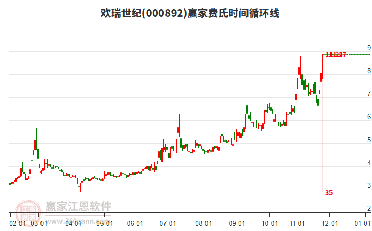 000892歡瑞世紀(jì)費(fèi)氏時(shí)間循環(huán)線工具 000892歡瑞世紀(jì)費(fèi)氏時(shí)間循環(huán)線工具