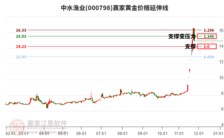 000798中水漁業(yè)黃金價格延伸線工具