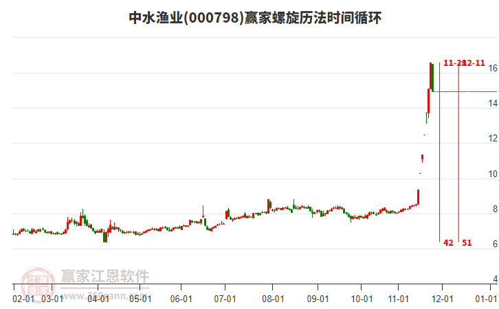 000798中水漁業(yè)螺旋歷法時間循環(huán)工具