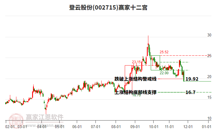 002715登云股份贏家十二宮工具