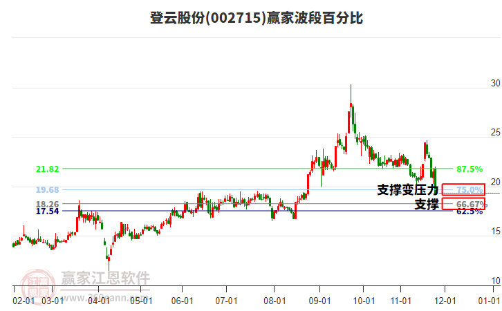 002715登云股份波段百分比工具
