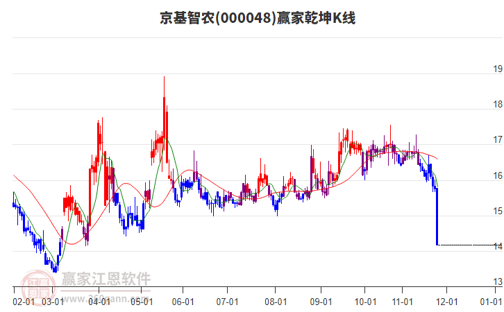 000048京基智農(nóng)贏家乾坤K線工具