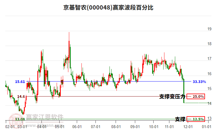 000048京基智農(nóng)波段百分比工具