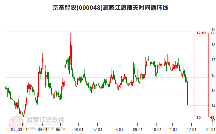 000048京基智農(nóng)江恩周天時(shí)間循環(huán)線工具