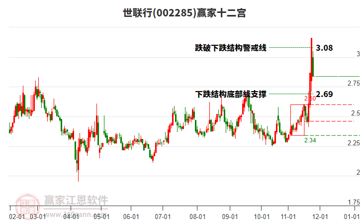 002285世聯(lián)行贏家十二宮工具