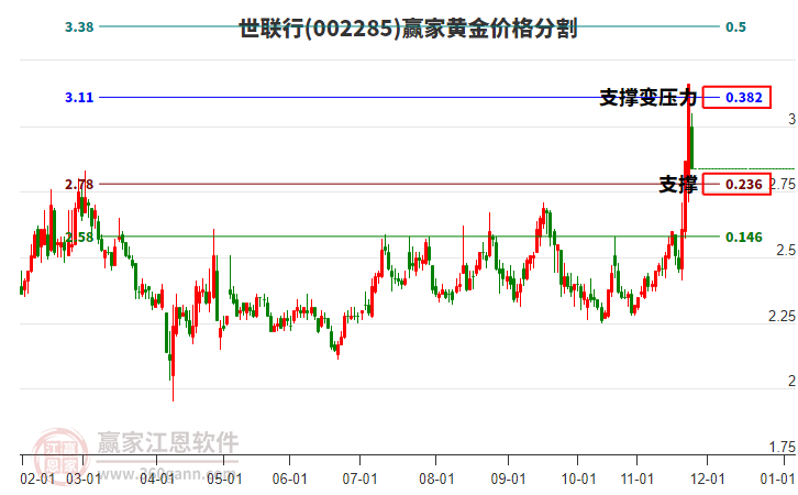 002285世聯(lián)行黃金價格分割工具