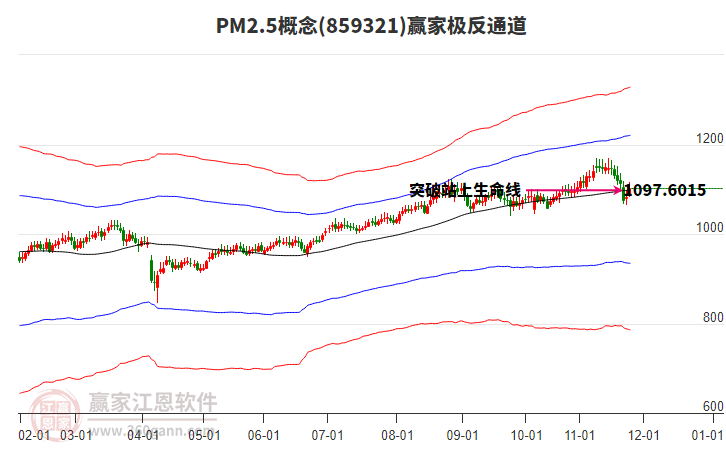 859321PM2.5贏家極反通道工具