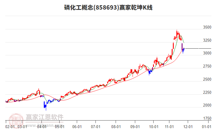858693磷化工贏家乾坤K線工具