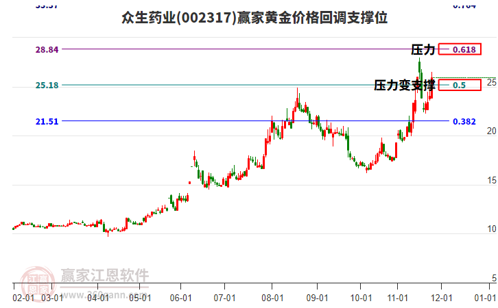 002317眾生藥業(yè)黃金價(jià)格回調(diào)支撐位工具 002317眾生藥業(yè)黃金價(jià)格回調(diào)支撐位工具
