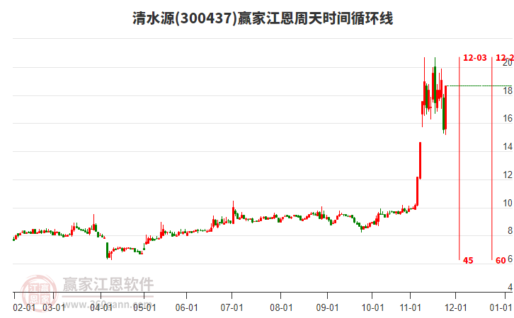 300437清水源江恩周天時(shí)間循環(huán)線工具