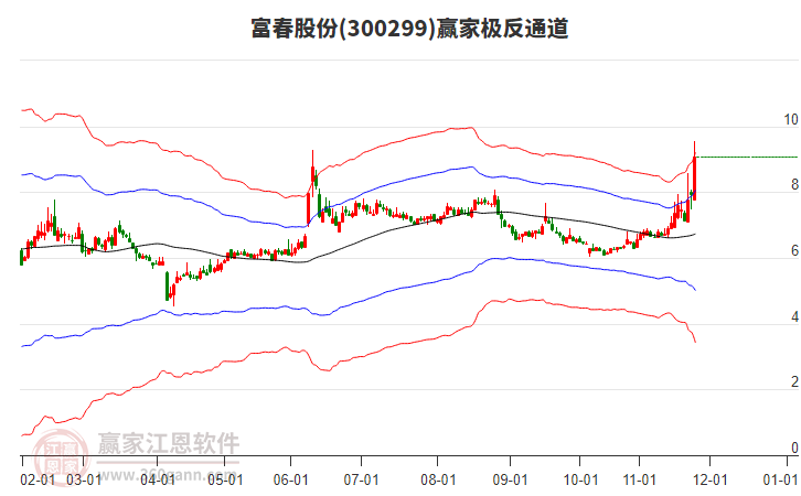 300299富春股份贏家極反通道工具