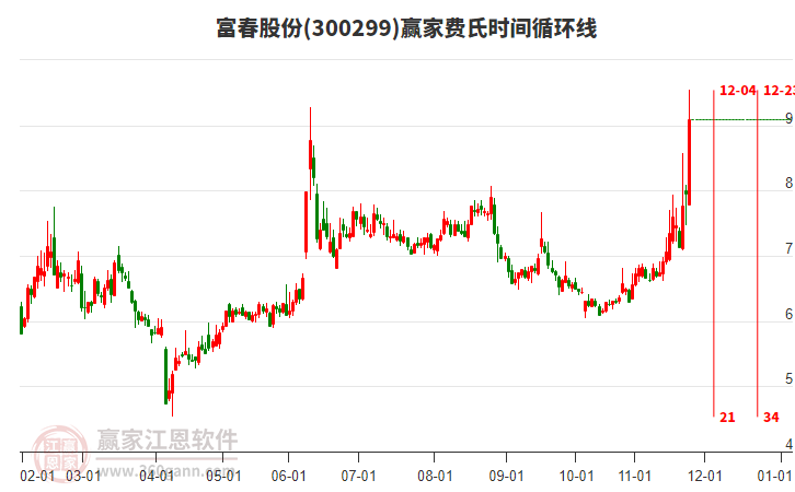 300299富春股份費氏時間循環(huán)線工具 300299富春股份費氏時間循環(huán)線工具