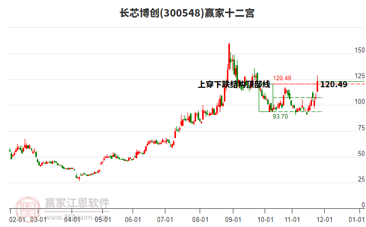 300548長芯博創(chuàng)贏家十二宮工具