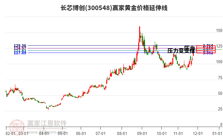 300548長芯博創(chuàng)黃金價(jià)格延伸線工具