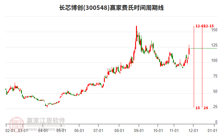 300548長芯博創(chuàng)費(fèi)氏時(shí)間周期線工具