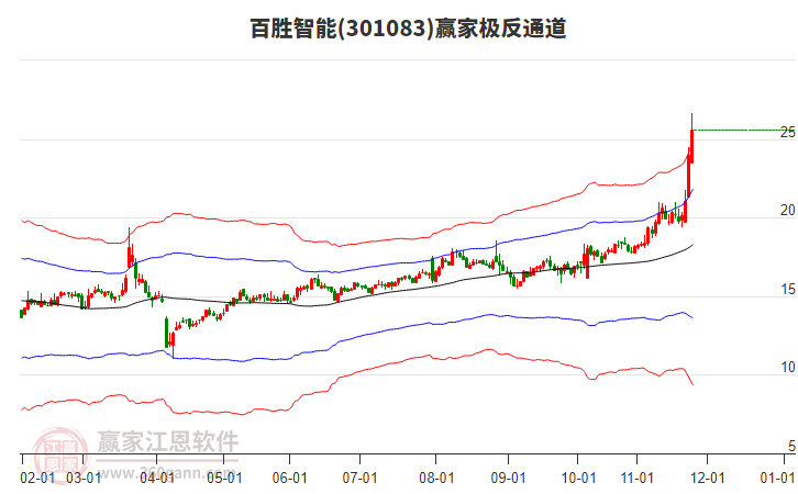 301083百勝智能贏家極反通道工具 301083百勝智能贏家極反通道工具