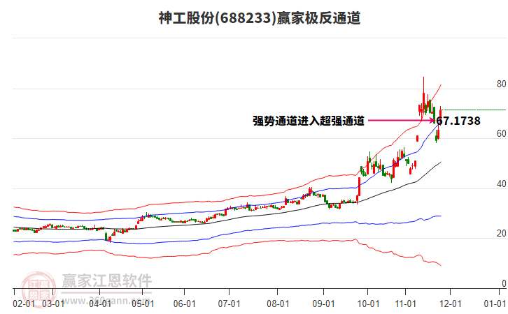 688233神工股份贏家極反通道工具
