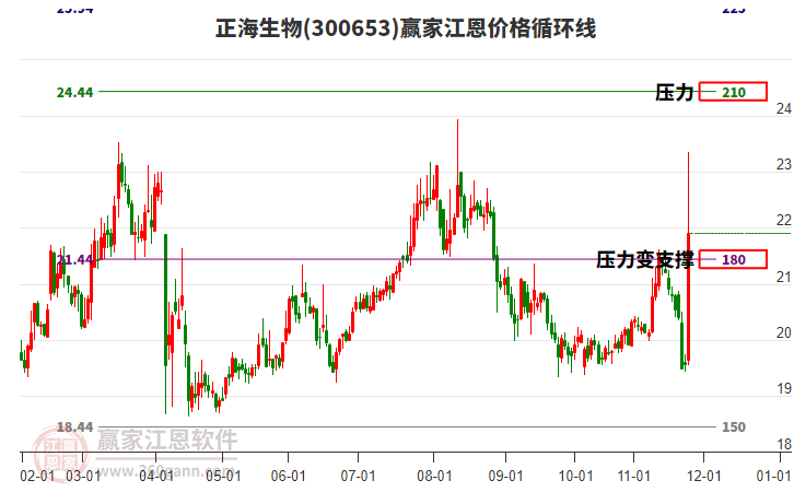 300653正海生物江恩價(jià)格循環(huán)線工具