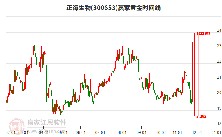 300653正海生物黃金時(shí)間周期線工具