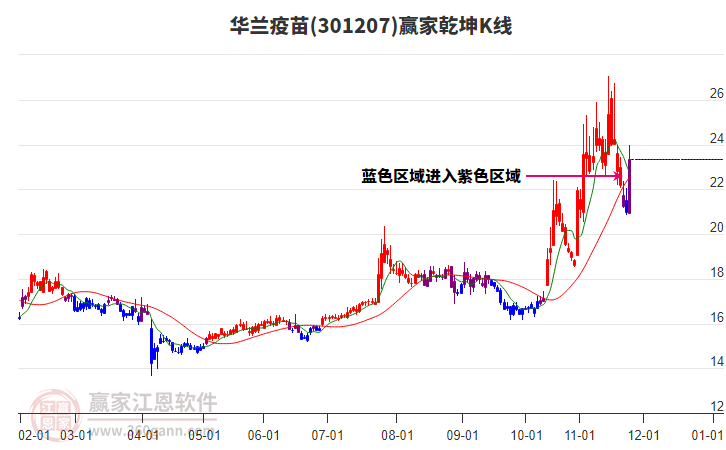 301207華蘭疫苗贏家乾坤K線工具 301207華蘭疫苗贏家乾坤K線工具