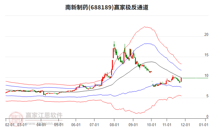 688189南新制藥贏家極反通道工具 688189南新制藥贏家極反通道工具