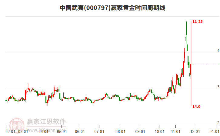 000797中國武夷黃金時(shí)間周期線工具