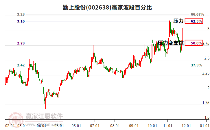 002638勤上股份波段百分比工具 002638勤上股份波段百分比工具