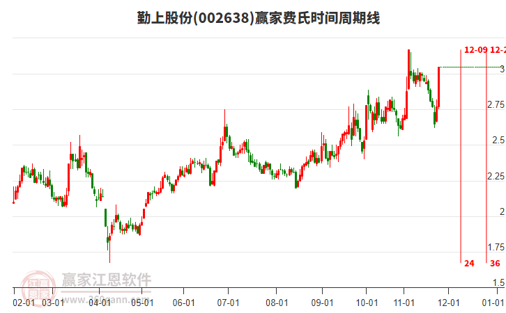 002638勤上股份費氏時間周期線工具 002638勤上股份費氏時間周期線工具