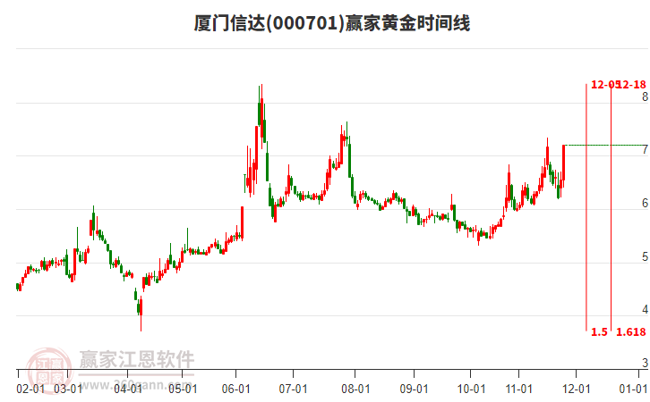 000701廈門(mén)信達(dá)黃金時(shí)間周期線(xiàn)工具