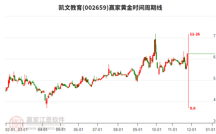 002659凱文教育黃金時間周期線工具